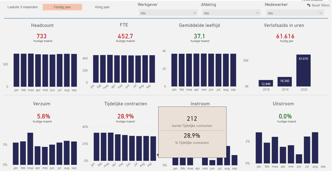 HR Dashboard voor AFAS gebruikers AIMS Improve